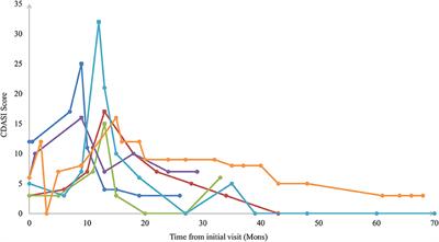 Clinical Characteristics and Management of Patients With Clinical Amyopathic Dermatomyositis: A Retrospective Study of 64 Patients at a Tertiary Dermatology Department